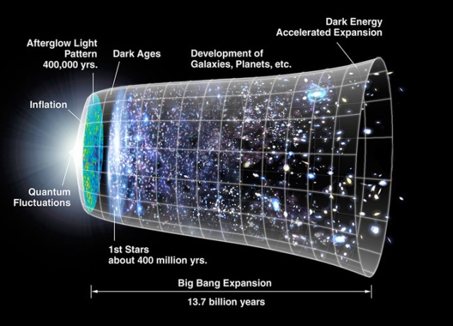 Esquema de la evolución del universo desde el big bang hasta el presente