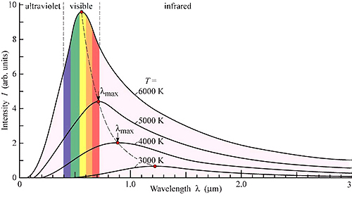 Espectro de radiación de un cuerpo negro a diferentes temperaturas.