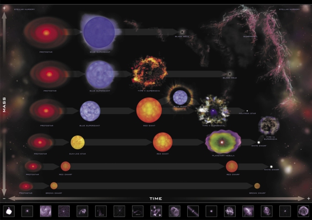 Gráfico que muestra los distintos caminos evolutivos de las estrellas dependiendo de su masa. Fuente: NASA/CXC/M. Weiss